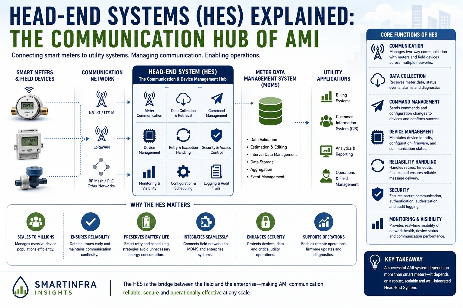 Head End Systems HES Explained The Communication Hub of AMI