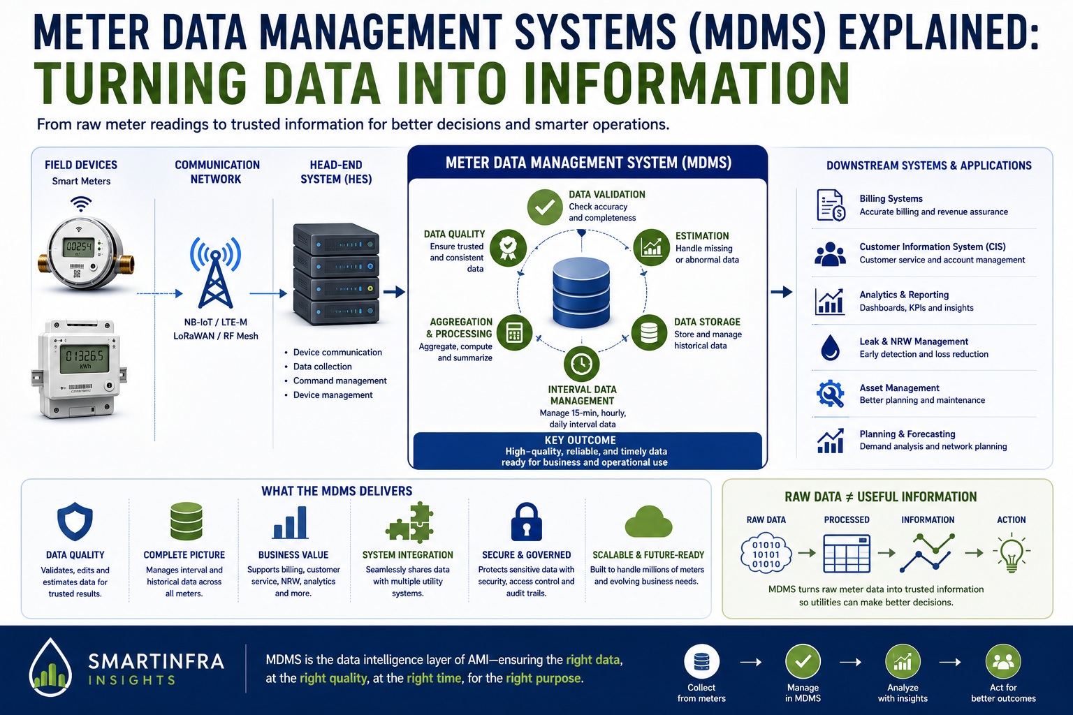 Meter Data Management Systems MDMS Explained Turning Data into Information