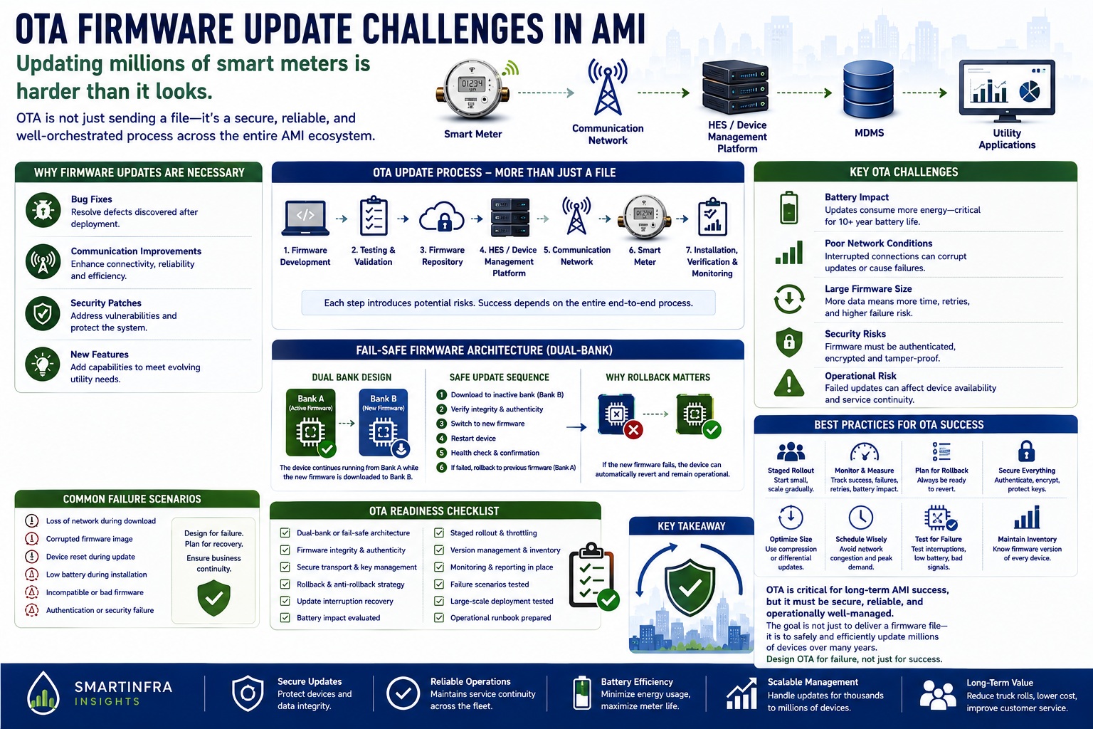 OTA Firmware Update Challenges in AMI | Vincent Wong | Smart Metering Expert | Malaysia